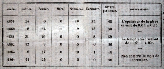 Nombre de jours où le canal est pris en glace durant les années 1859 à 1864