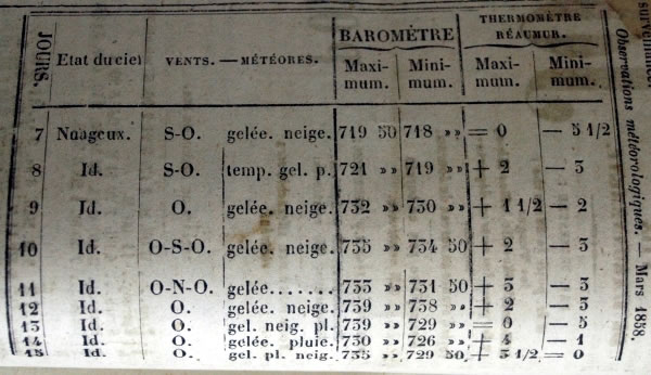 Observations météorologiques de mars 1858