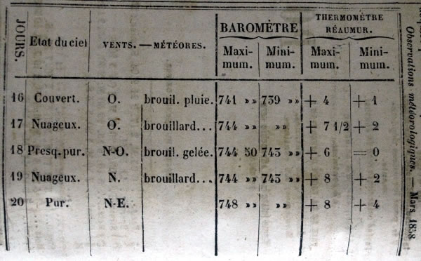 Observations météorologiques de mars 1858