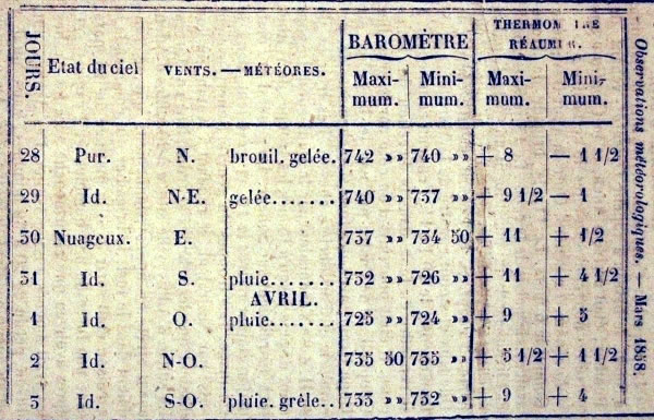 Observations météorologiques de mars 1858