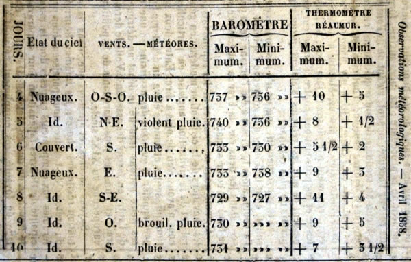 Observations météorologiques de