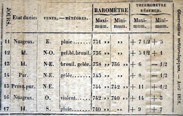 Observations météorologiques de avril 1858