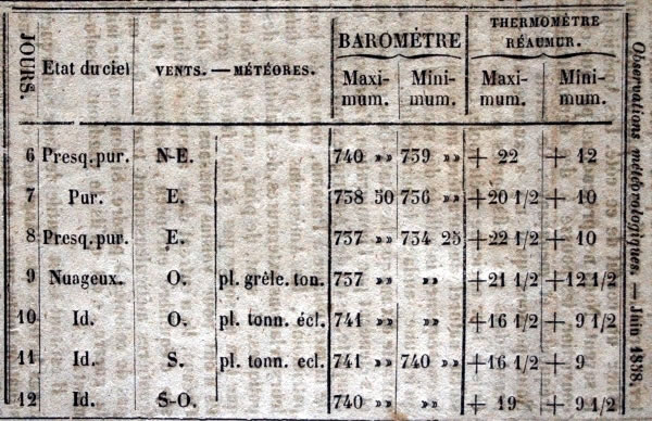 Observations météorologiques de juin 1858