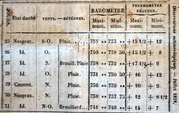 Observations météorologiques de juillet 1858