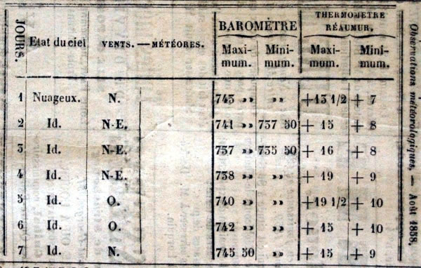 Observations météorologiques de août 1858