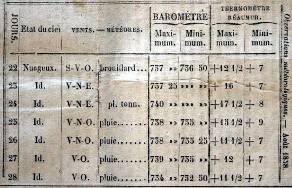 Observations météorologiques de août 1858