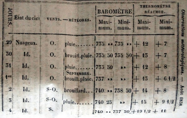 Observations météorologiques de août 1858