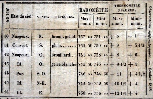 Observations météorologiques de octobre 1858