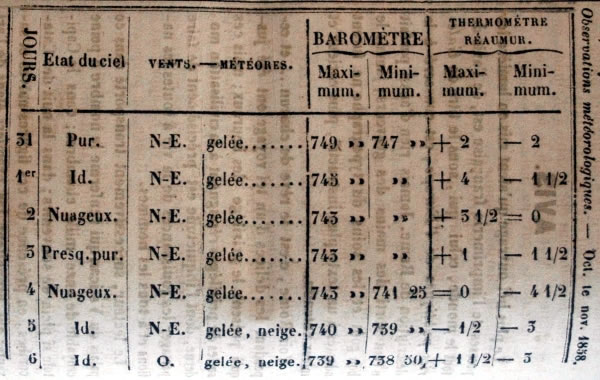 Observations météorologiques de novembre 1858