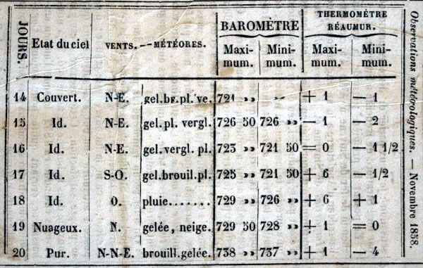 Observations météorologiques de novembre 1858