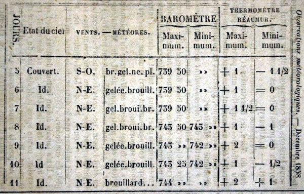 Observations météorologiques de décembre 1858