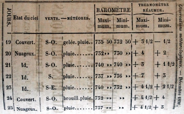 Observations météorologiques de décembre 1858