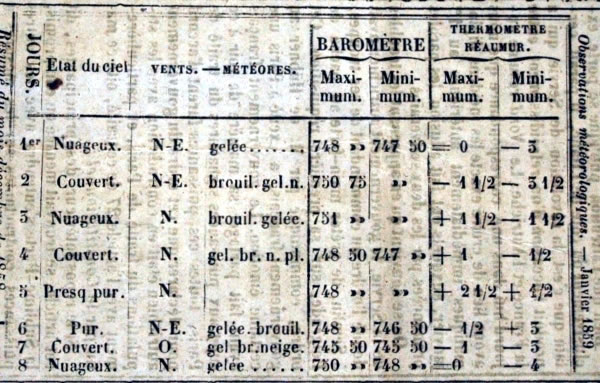 Observations météorologiques de janvier 1859