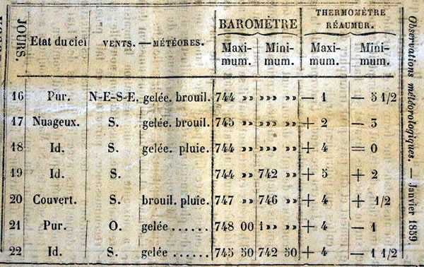 Observations météorologiques de janvier 1859