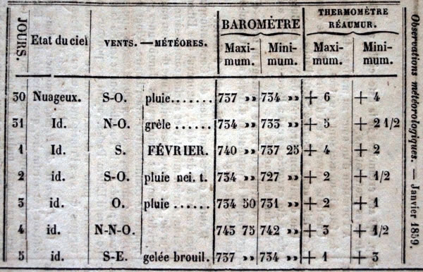 Observations météorologiques de janvier et février 1859