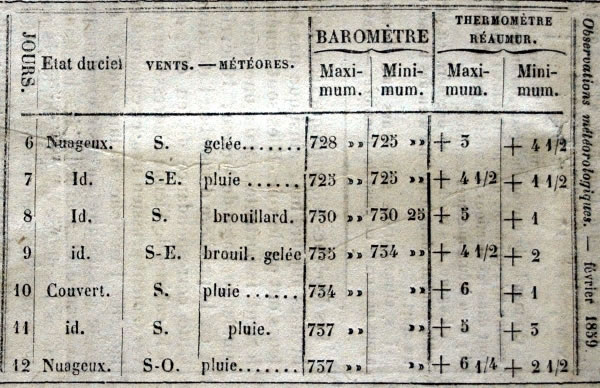 Observations météorologiques de février 1859