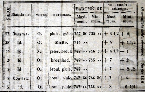 Observations météorologiques de février et mars 1859