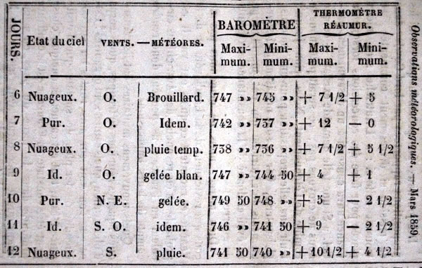 Observations météorologiques de mars 1859