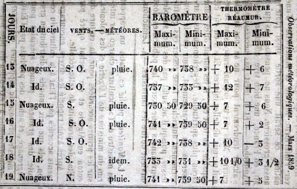 Observations météorologiques de mars 1859