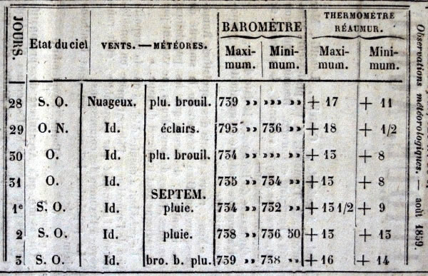 Observations météorologiques de 