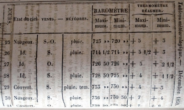 Observations météorologiques de décembre 1859