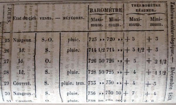 Observations météorologiques de décembre 1859