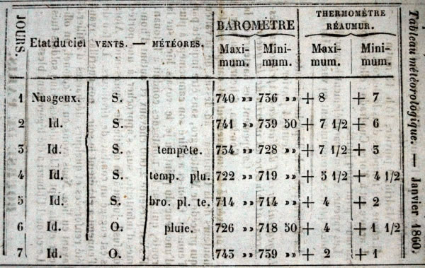 Observations météorologiques de janvier 1860