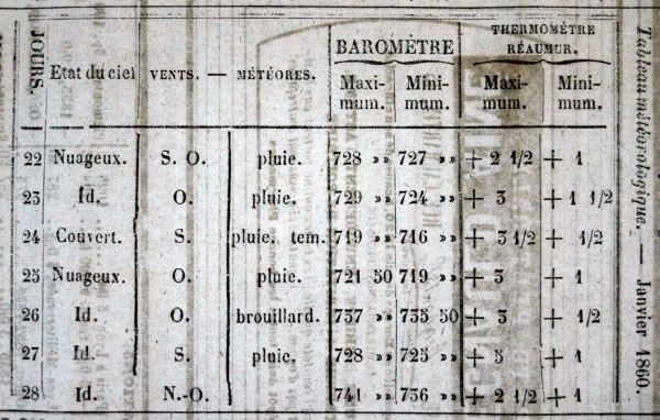 Observations météorologiques de janvier 1860
