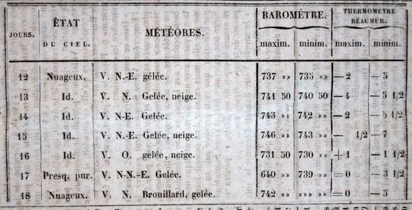 Observations météorologiques de février 1860
