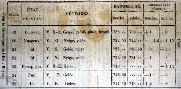 Observations météorologiques de février 1860