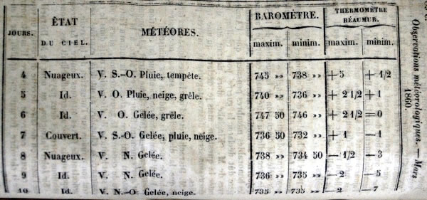 Observations météorologiques de mars 1860