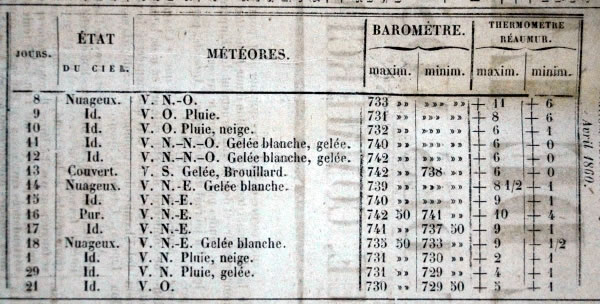 Observations météorologiques de avril 1860