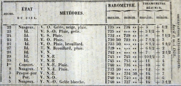 Observations météorologiques de avril et mai 1860