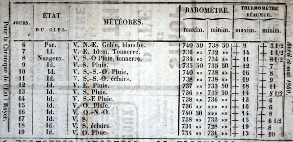 Observations météorologiques de avril et mai 1860