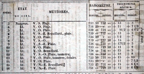 Observations météorologiques de juin 1860