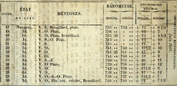 Observations météorologiques de juin 1860