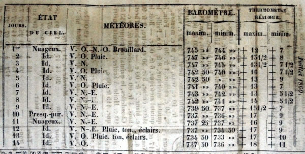 Observations météorologiques de juillet 1860